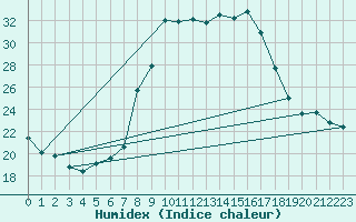 Courbe de l'humidex pour Aflenz