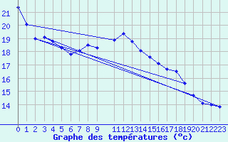 Courbe de tempratures pour Bremerhaven