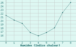 Courbe de l'humidex pour Alicante