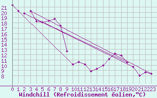 Courbe du refroidissement olien pour Fribourg (All)