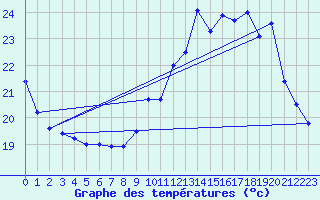 Courbe de tempratures pour Gourdon (46)