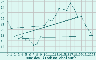 Courbe de l'humidex pour Le Mesnil-Esnard (76)