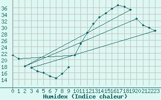 Courbe de l'humidex pour Dax (40)