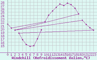 Courbe du refroidissement olien pour Valencia de Alcantara