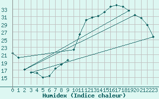 Courbe de l'humidex pour Luxeuil (70)