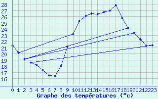 Courbe de tempratures pour Vias (34)