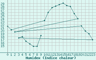 Courbe de l'humidex pour Bras (83)