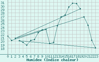 Courbe de l'humidex pour Recoubeau (26)
