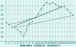 Courbe de l'humidex pour Koksijde (Be)