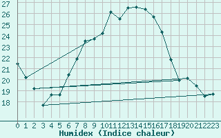 Courbe de l'humidex pour Hoyerswerda