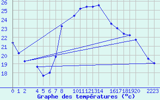 Courbe de tempratures pour guilas