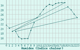 Courbe de l'humidex pour Pau (64)