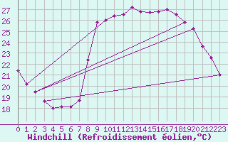 Courbe du refroidissement olien pour Ajaccio - Campo dell