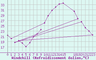 Courbe du refroidissement olien pour Talarn