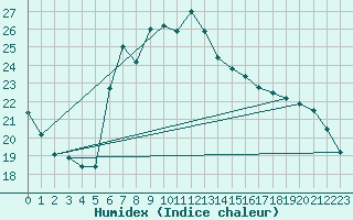 Courbe de l'humidex pour Seibersdorf
