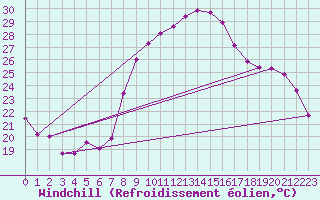 Courbe du refroidissement olien pour Aigle (Sw)