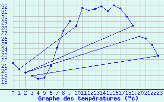 Courbe de tempratures pour Luedenscheid