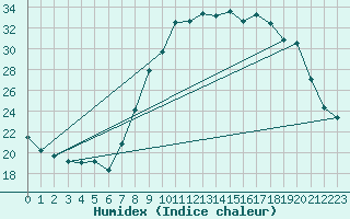 Courbe de l'humidex pour Grasque (13)