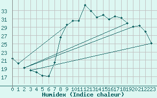 Courbe de l'humidex pour Hyres (83)