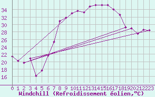 Courbe du refroidissement olien pour Wernigerode