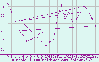 Courbe du refroidissement olien pour Lavaur (81)