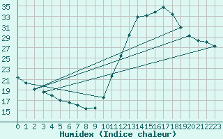 Courbe de l'humidex pour Castellbell i el Vilar (Esp)