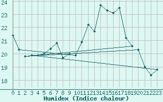 Courbe de l'humidex pour Montroy (17)