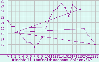 Courbe du refroidissement olien pour Montpellier (34)