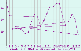 Courbe du refroidissement olien pour Toulouse-Francazal (31)