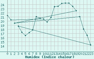 Courbe de l'humidex pour Grardmer (88)