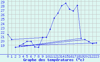 Courbe de tempratures pour Crest (26)
