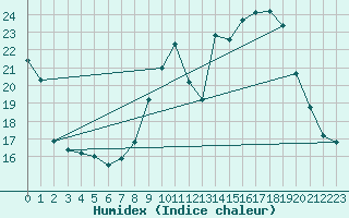 Courbe de l'humidex pour Bourg-Saint-Maurice (73)