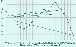 Courbe de l'humidex pour Angers-Beaucouz (49)