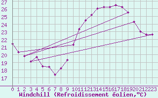 Courbe du refroidissement olien pour Marignane (13)