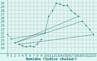 Courbe de l'humidex pour Millau (12)