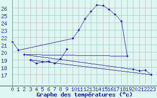 Courbe de tempratures pour Montlimar (26)