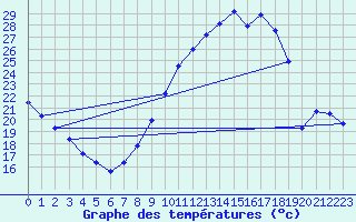 Courbe de tempratures pour Angers-Beaucouz (49)