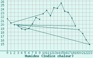 Courbe de l'humidex pour Padrn