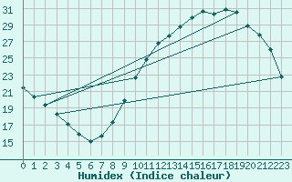 Courbe de l'humidex pour Hestrud (59)