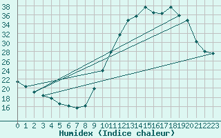 Courbe de l'humidex pour Biarritz (64)