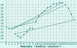 Courbe de l'humidex pour Gourdon (46)