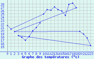 Courbe de tempratures pour Seichamps (54)