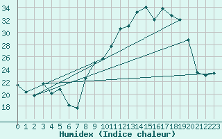 Courbe de l'humidex pour Colmar (68)