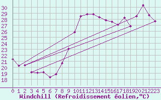 Courbe du refroidissement olien pour Vias (34)