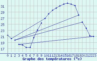 Courbe de tempratures pour Alajar