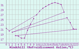 Courbe du refroidissement olien pour Alajar