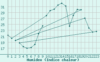 Courbe de l'humidex pour Montalbn