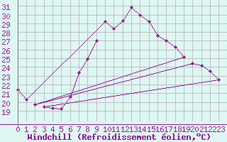 Courbe du refroidissement olien pour Tortosa