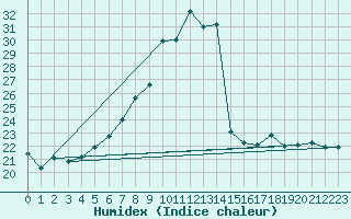 Courbe de l'humidex pour Delemont