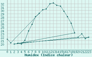 Courbe de l'humidex pour Martina Franca